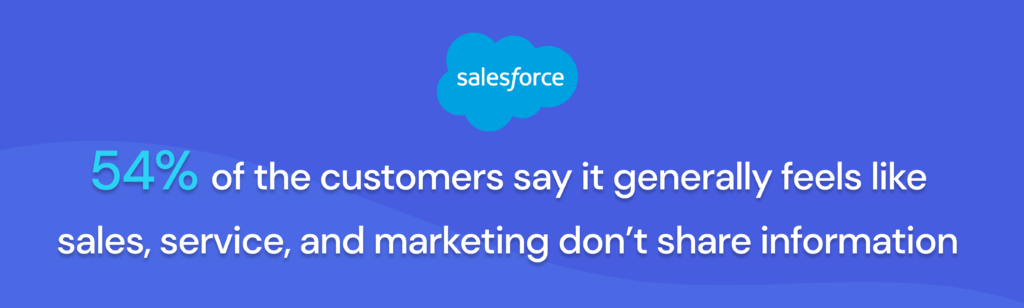 salesforce stat for Sales to customer success handoff blog